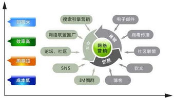 互聯(lián)網(wǎng)營銷方案 顛覆你對傳統(tǒng)營銷的認知